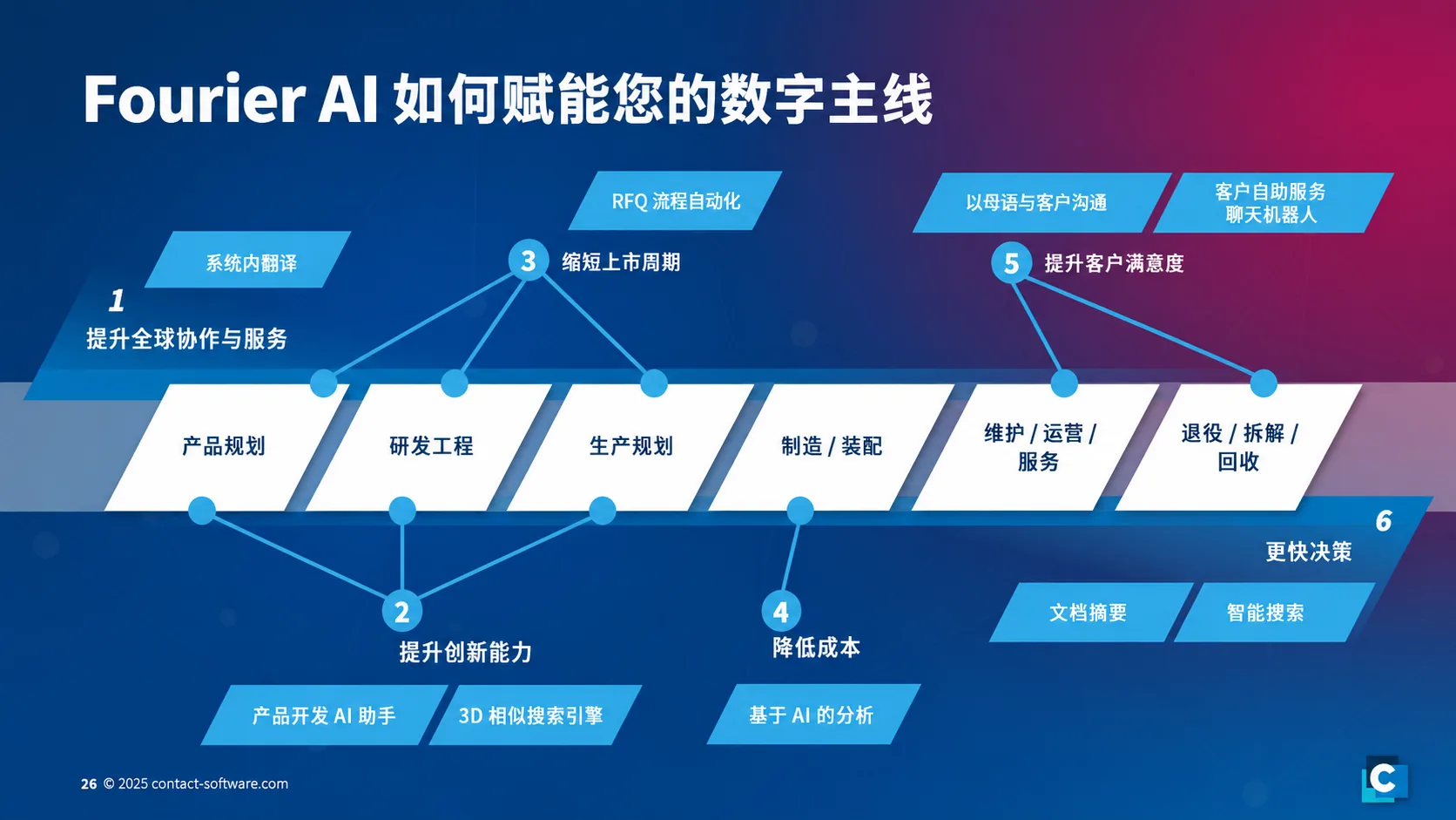 Fourier AI 赋能产品数字主线场景截图