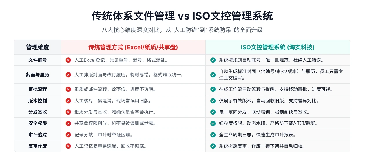 传统体系文件管理与 ISO 文控系统八大核心维度对比图